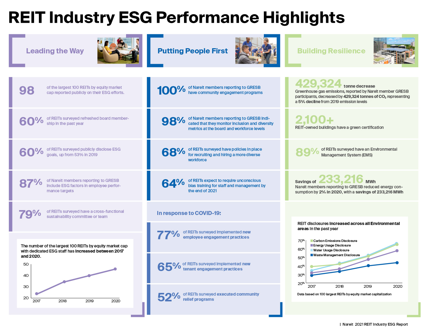 Chart showing REIT Industry ESG Performance Highlights