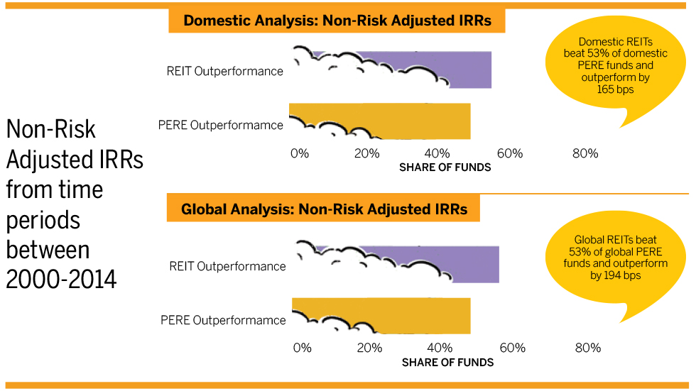 Non-risk adjusted IRRs