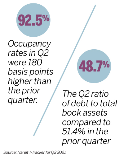 Occupancy rates for Q2