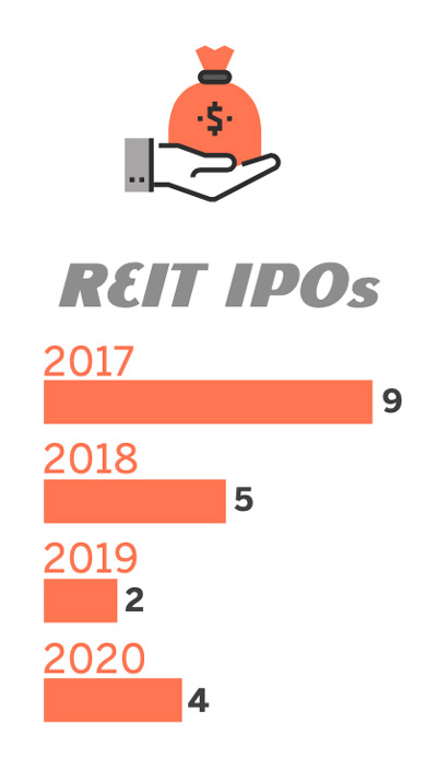There were 4 REIT IPOs in 2020