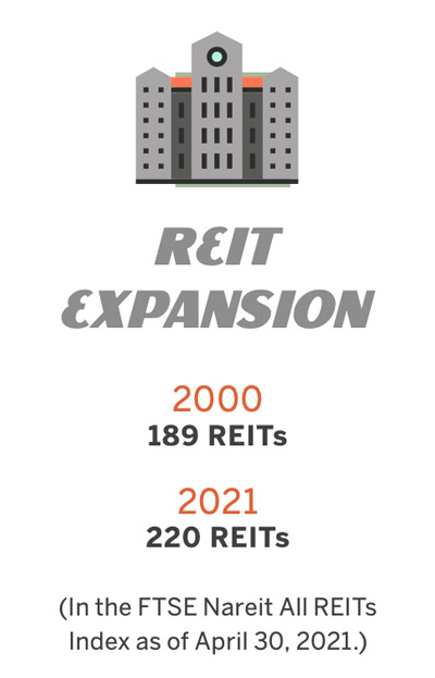 The number of REITs increased from 189 to 220 from 2000 to 2021