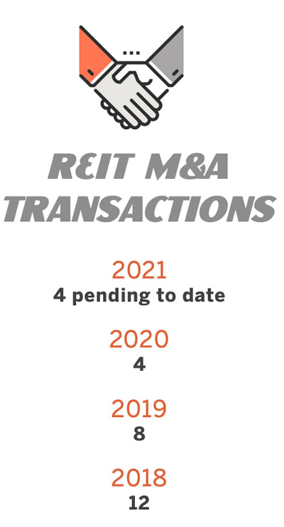 There are 4 pending REIT M&A Deals in 2021
