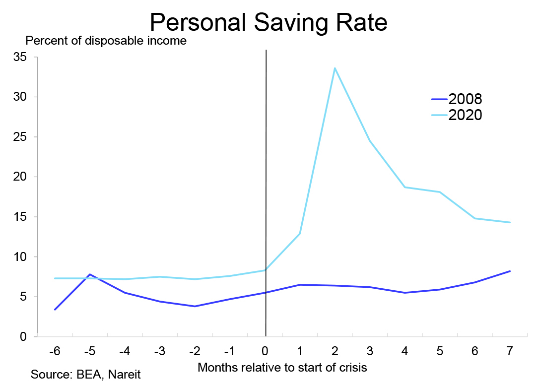 2021 Outlook Personal Savings chart