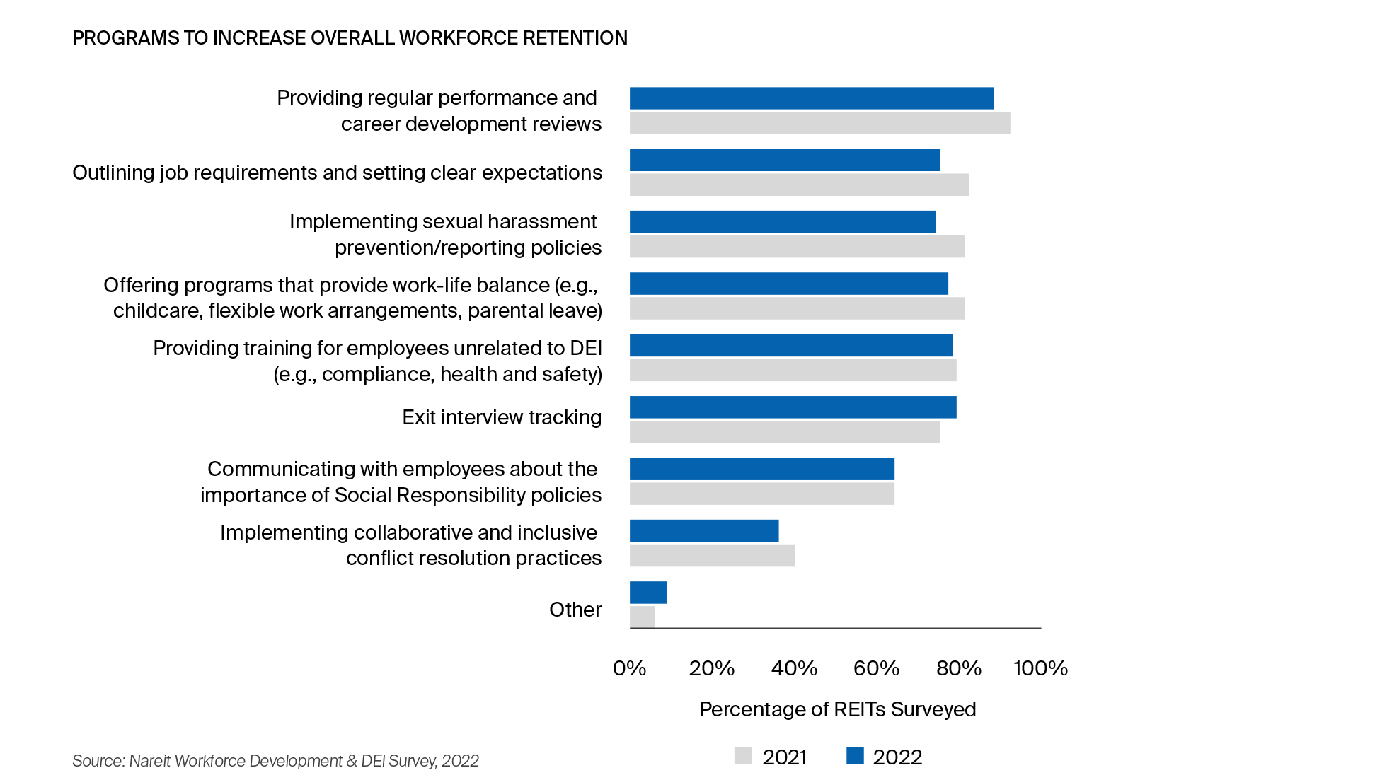 Programs to Increase Overall Workforce Retention