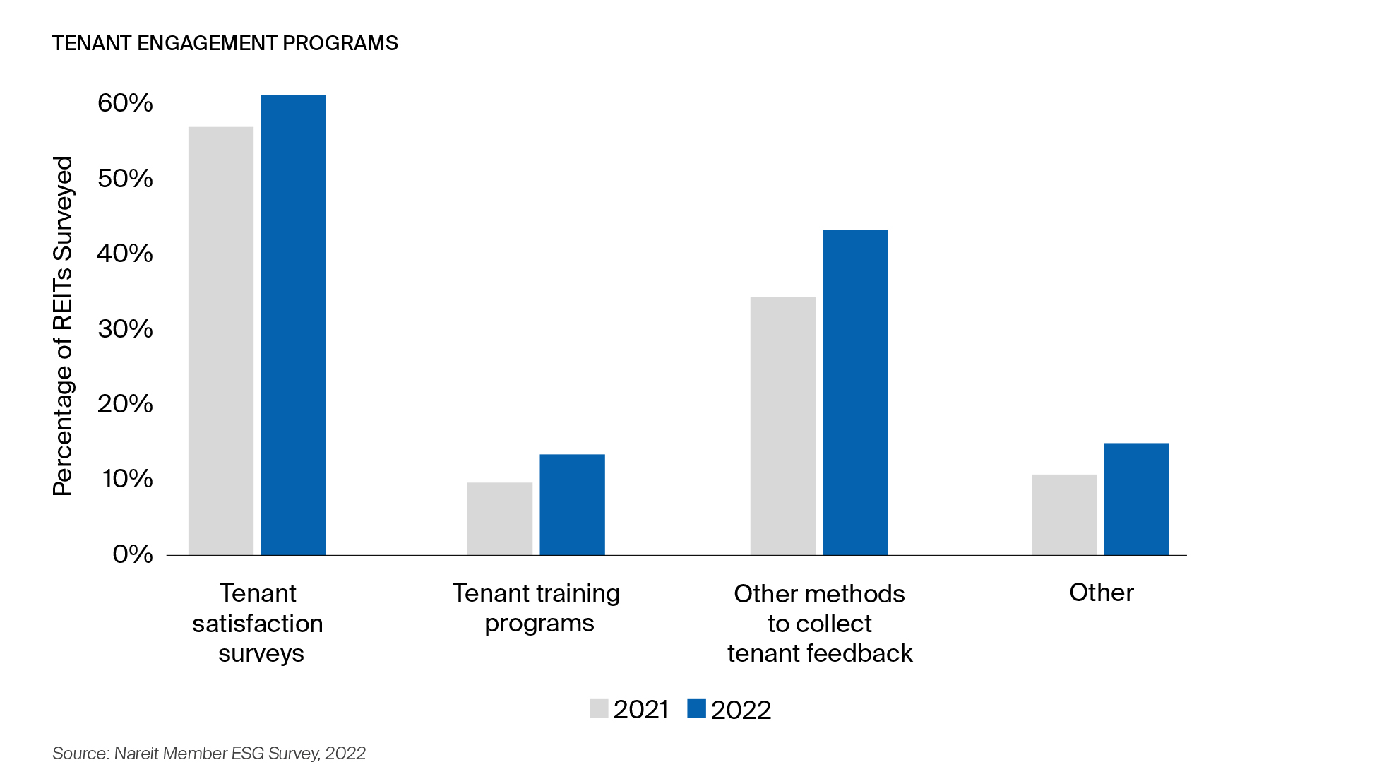 Tenant Engagement Programs