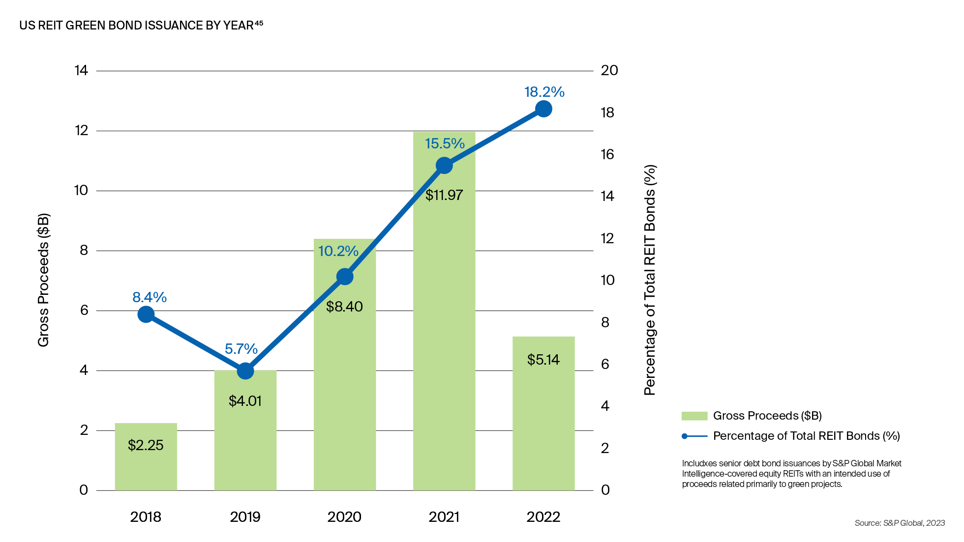 US REIT Green Bonds