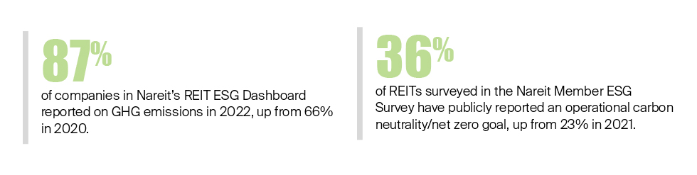 Many REITs have set goals to reduce the carbon footprints of buildings as part of achieving their climate goals.