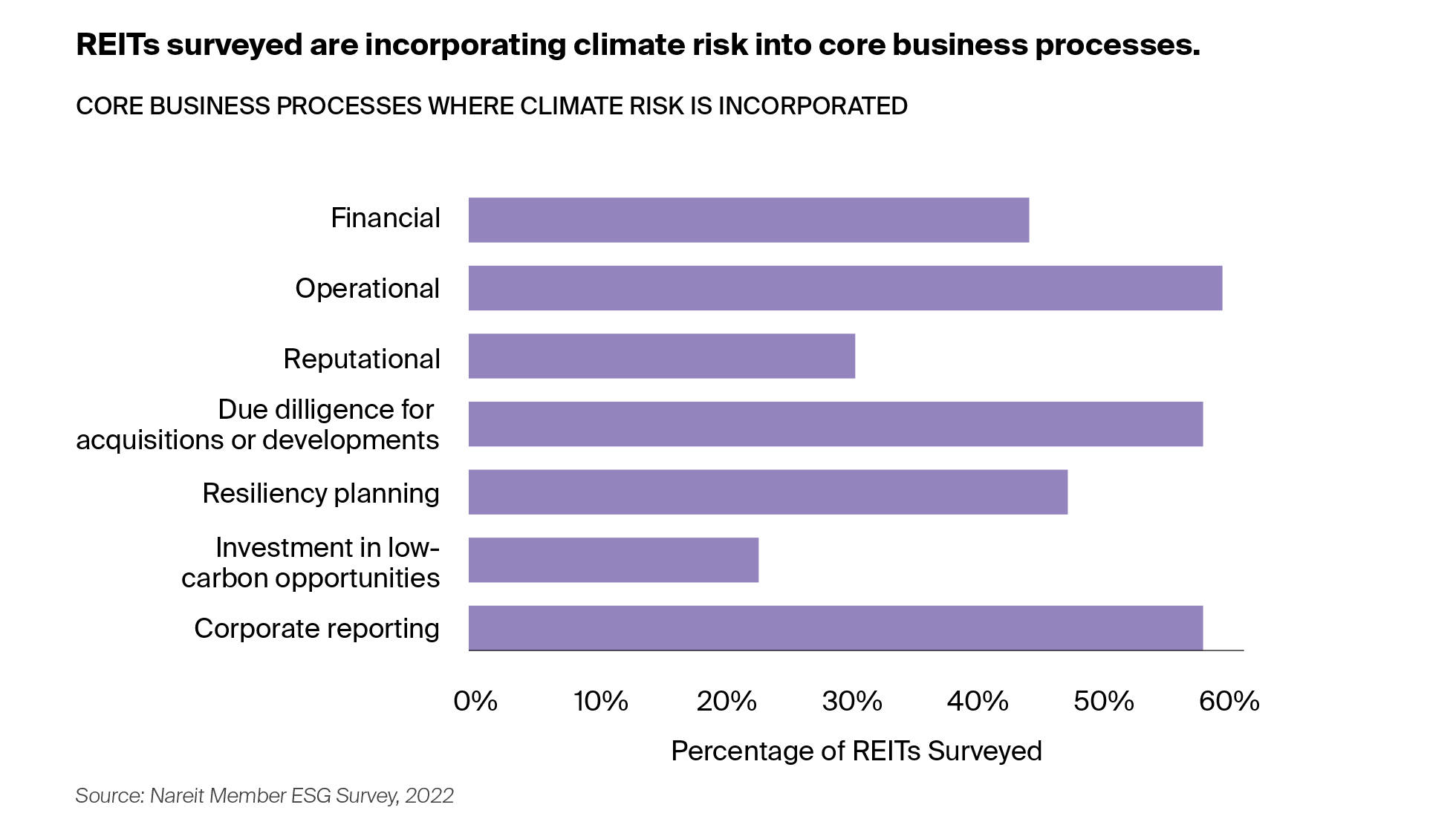 REITs incorporate climate risk into core business processes