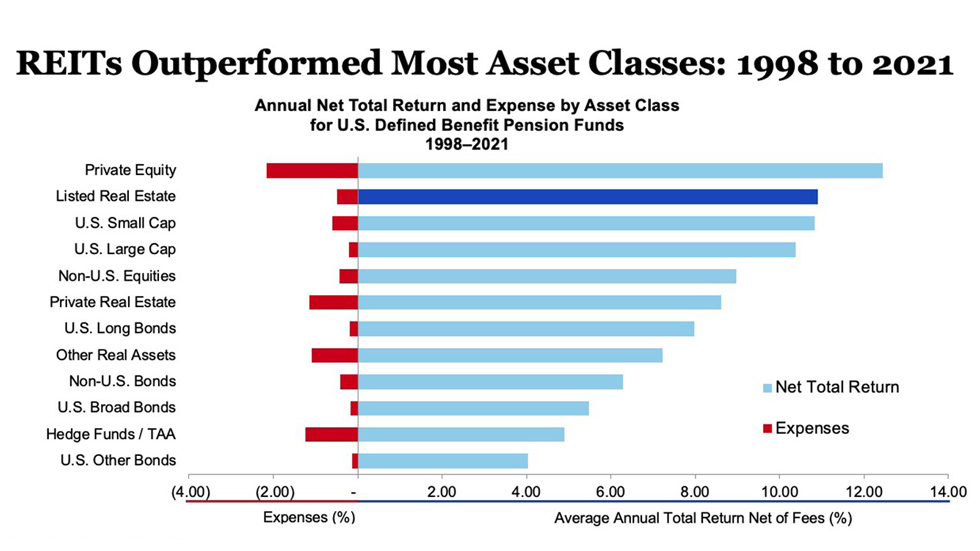 REITs Outperformed Most Asset Classes Graph