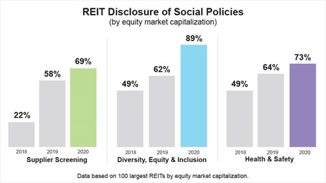 REIT disclosure of social policies