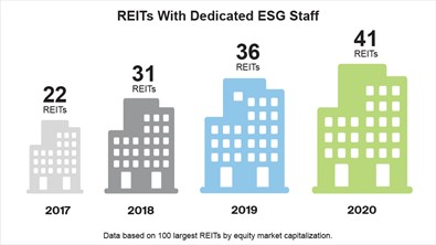 REITs with dedicated ESG Staff