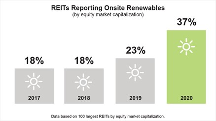 REITs reporting onsite renewables