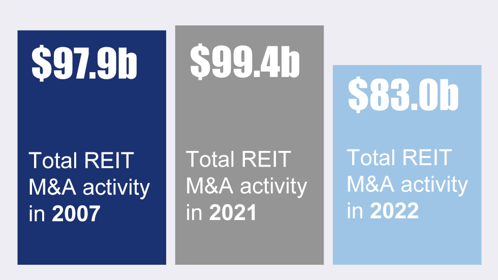 $83B total REIT M&A activity in 2022