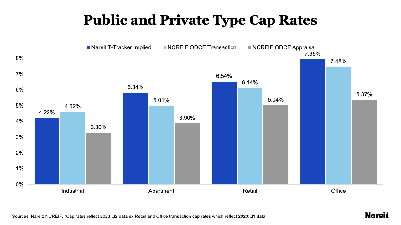 Property Type Cap Rates