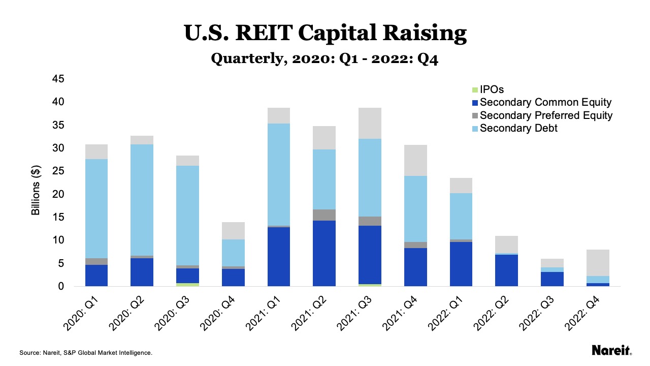 REIT Capital Raising Graph