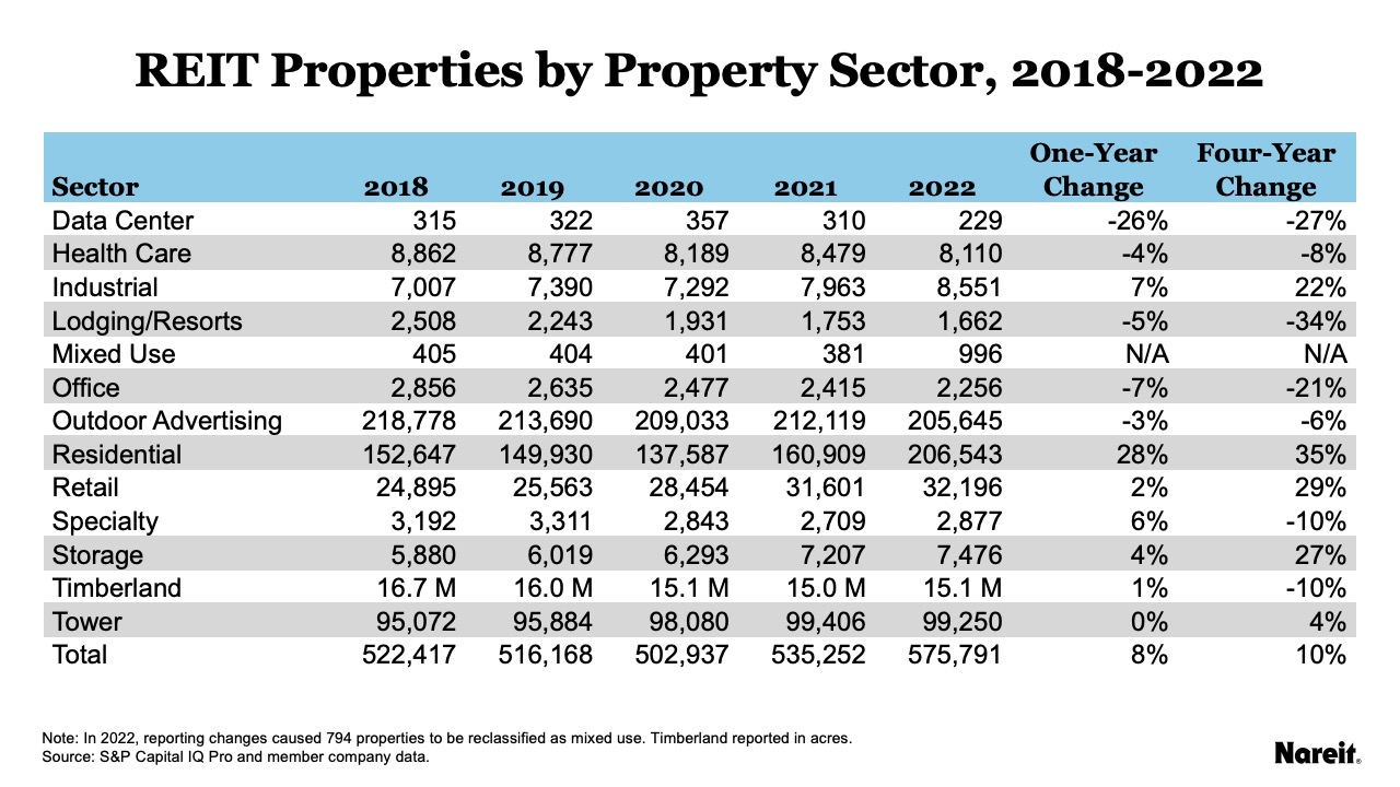 REIT Property Sector