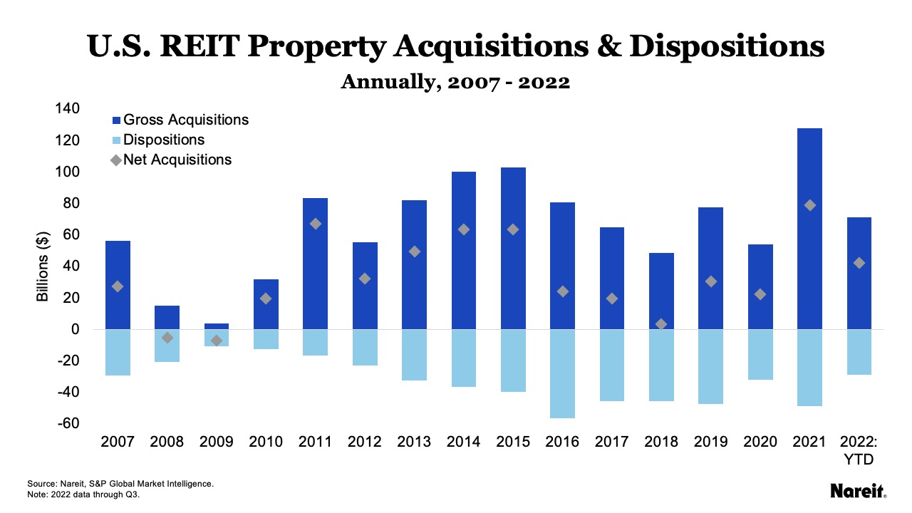 U.S REIT Property Acquisitions and Dispositions Graph