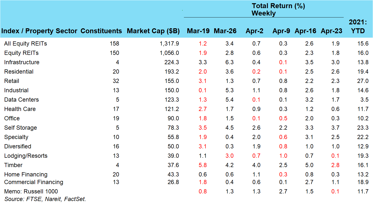 REITs Weekly Gains Continue for Fifth Week