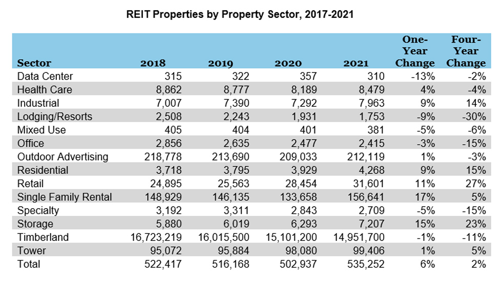 REIT Properties by Property Sector, 2017-2021