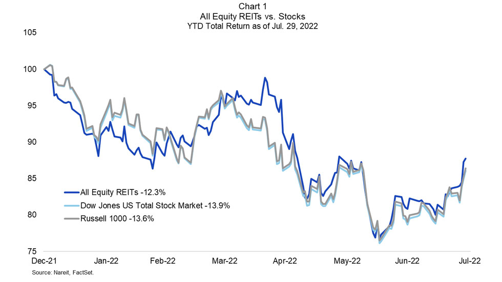 REITs vs Stocks