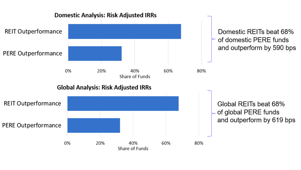 REITs Outperform Private Equity Real Estate Funds