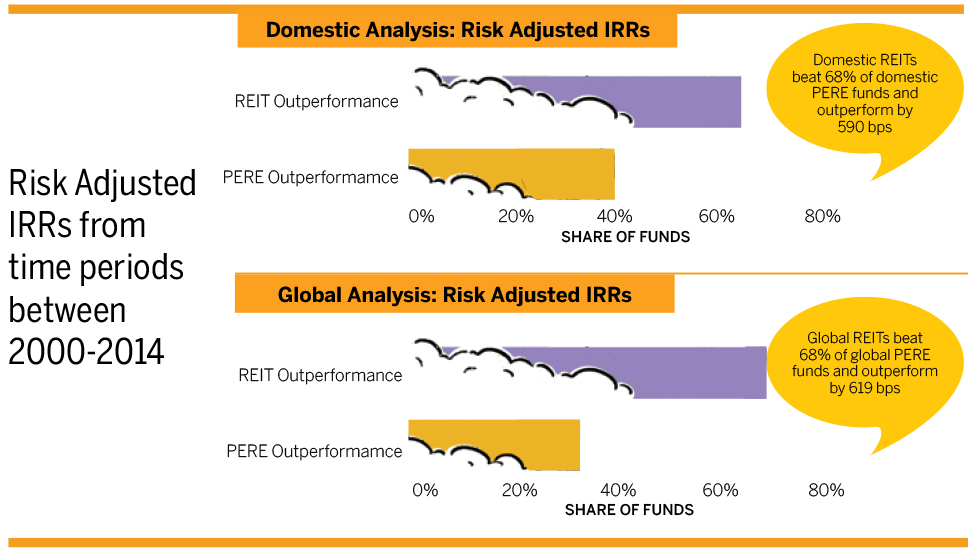 Risk Adjusted IRRs