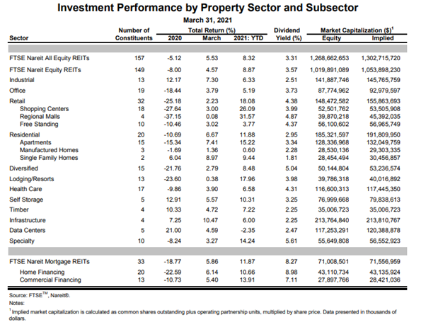 Chart showing 2021 first quarter REIT FFO by sector
