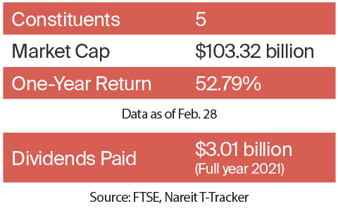 Self Storage sector financial data