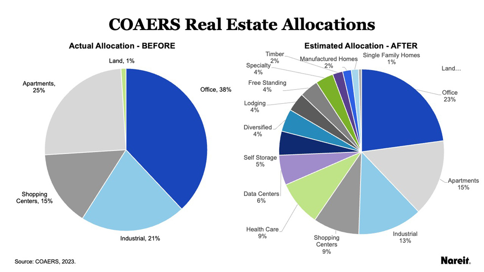 COAERS Real Estate Allocation