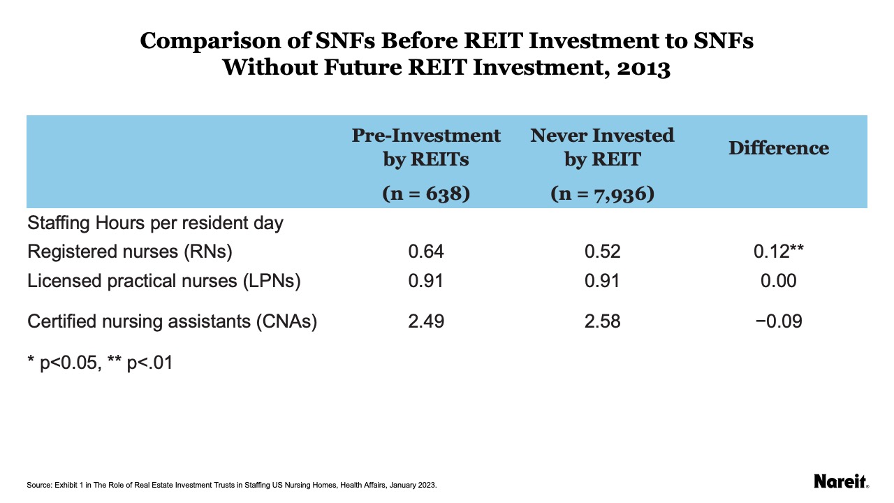 Comparison of SNFs Before REIT Investment to SNFs Without Future REIT Investment