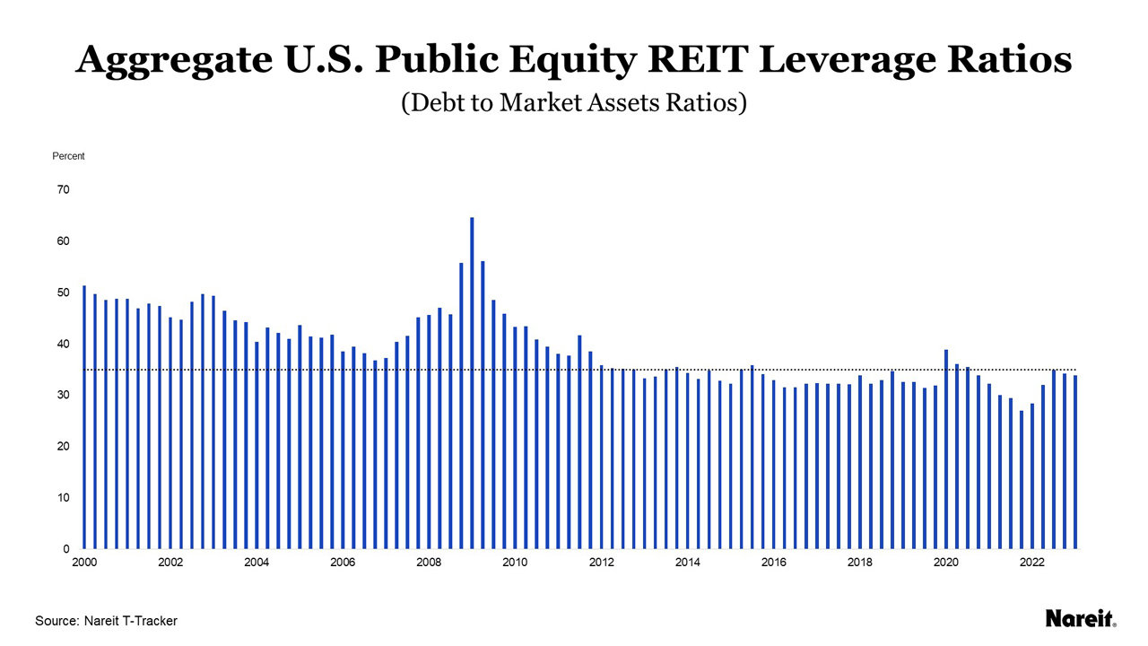 Aggregate U.S. Public Equity REIT Leverage Ratios