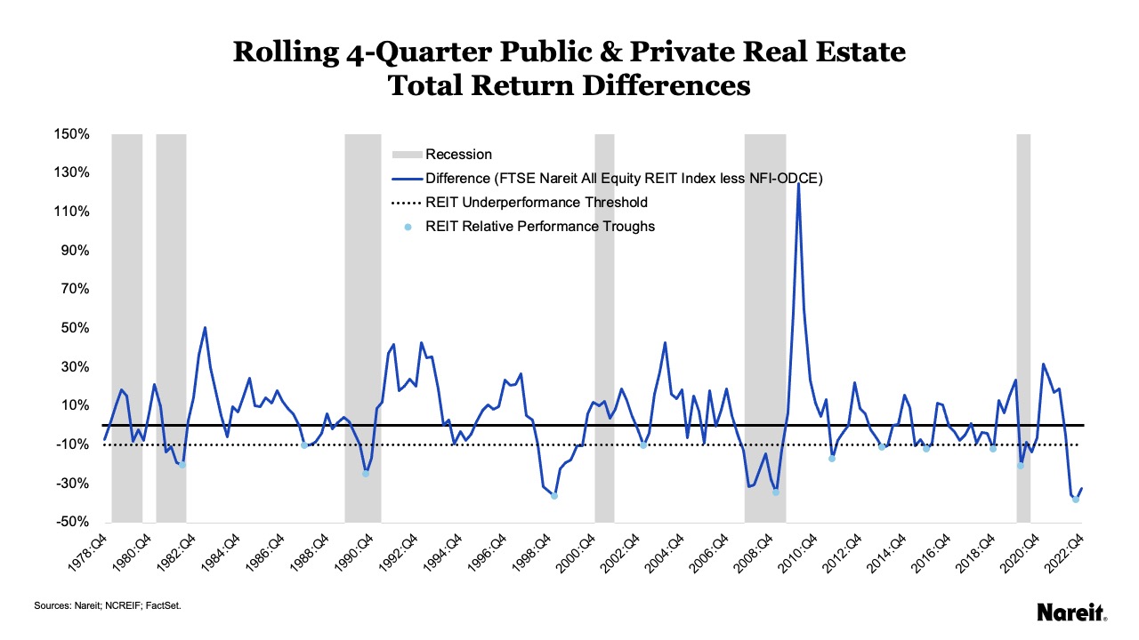 Rolling 4-Quarter Public & Private Real Estate Market Divergences