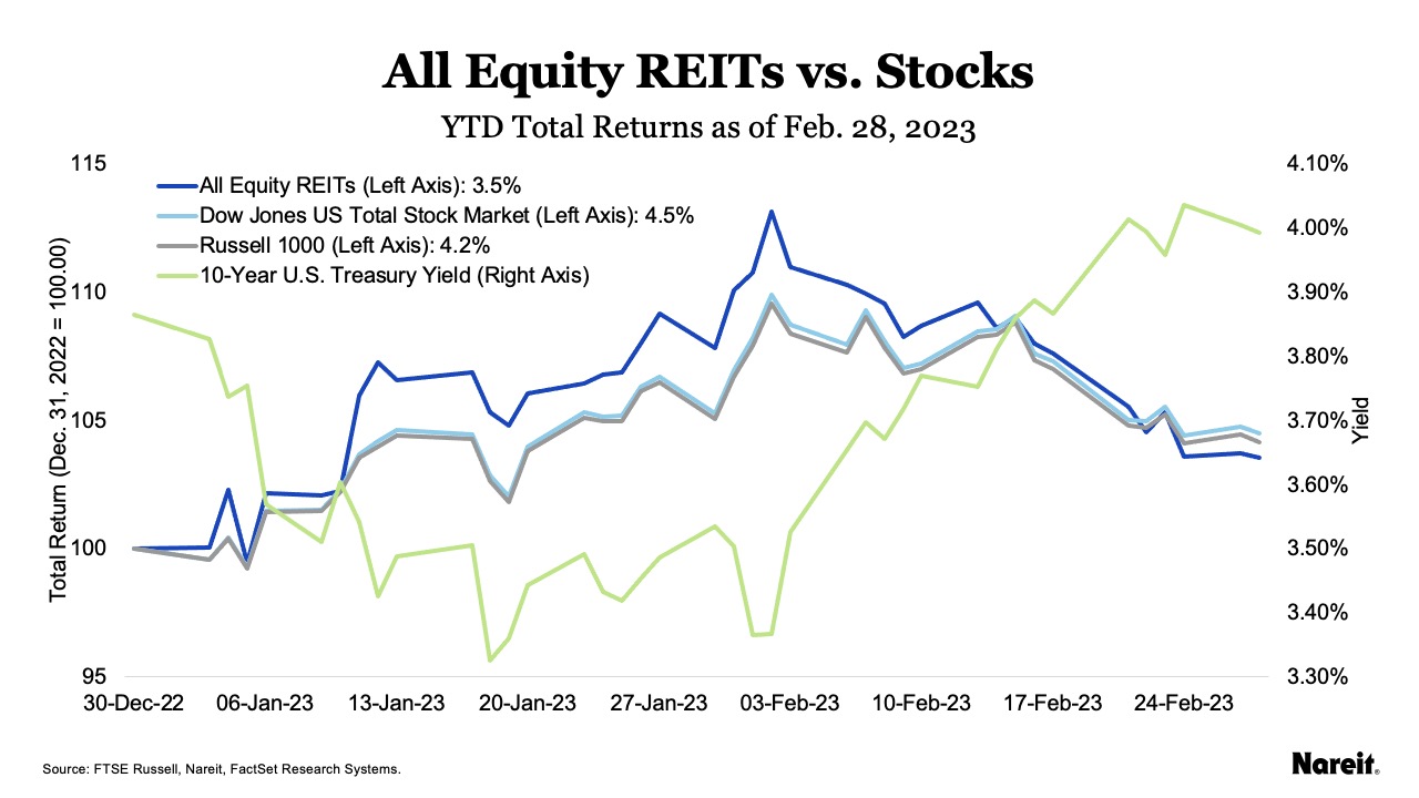 All Equity REITs vs. Stocks