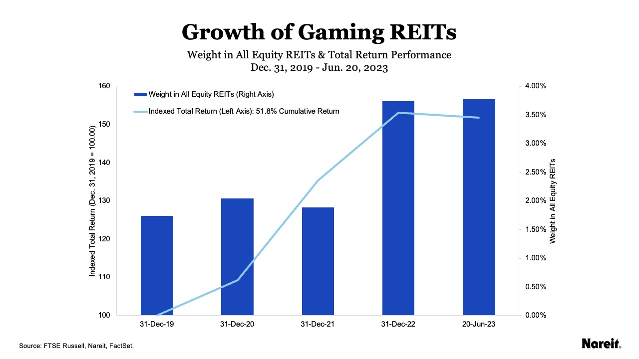Growth of Gaming REITs