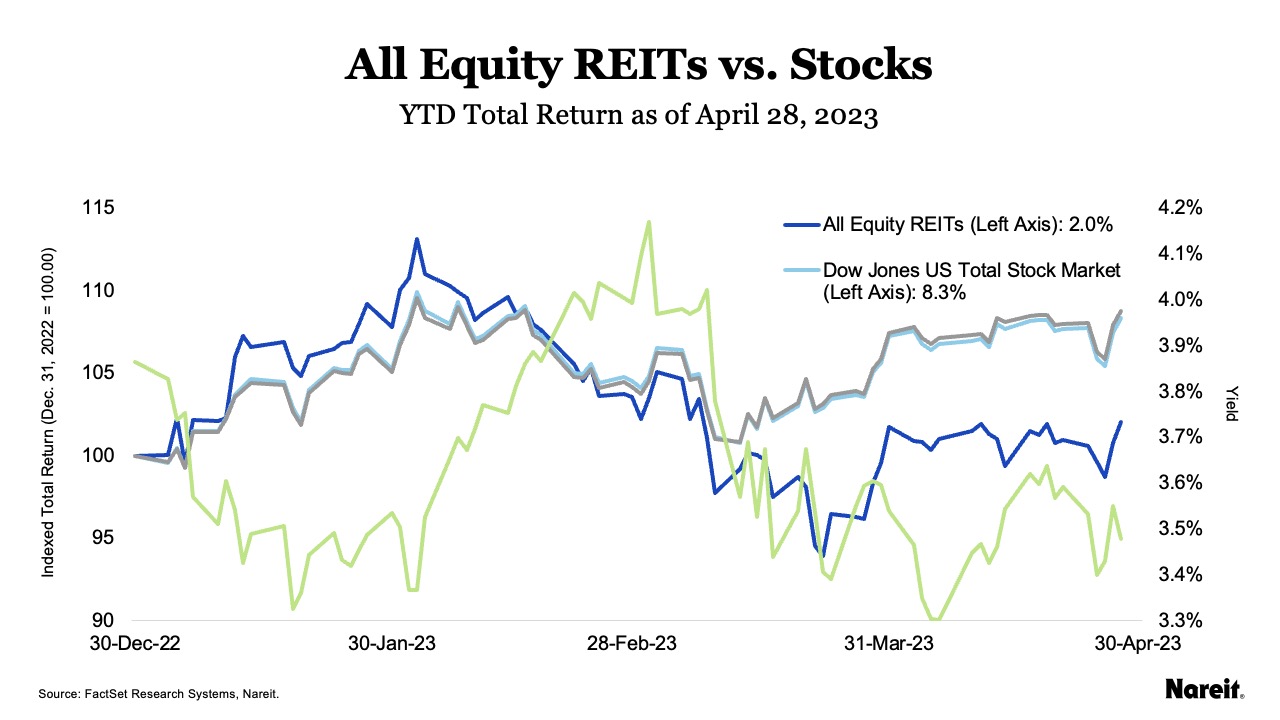 All Equity REITs Post narrow Gain in April Graph