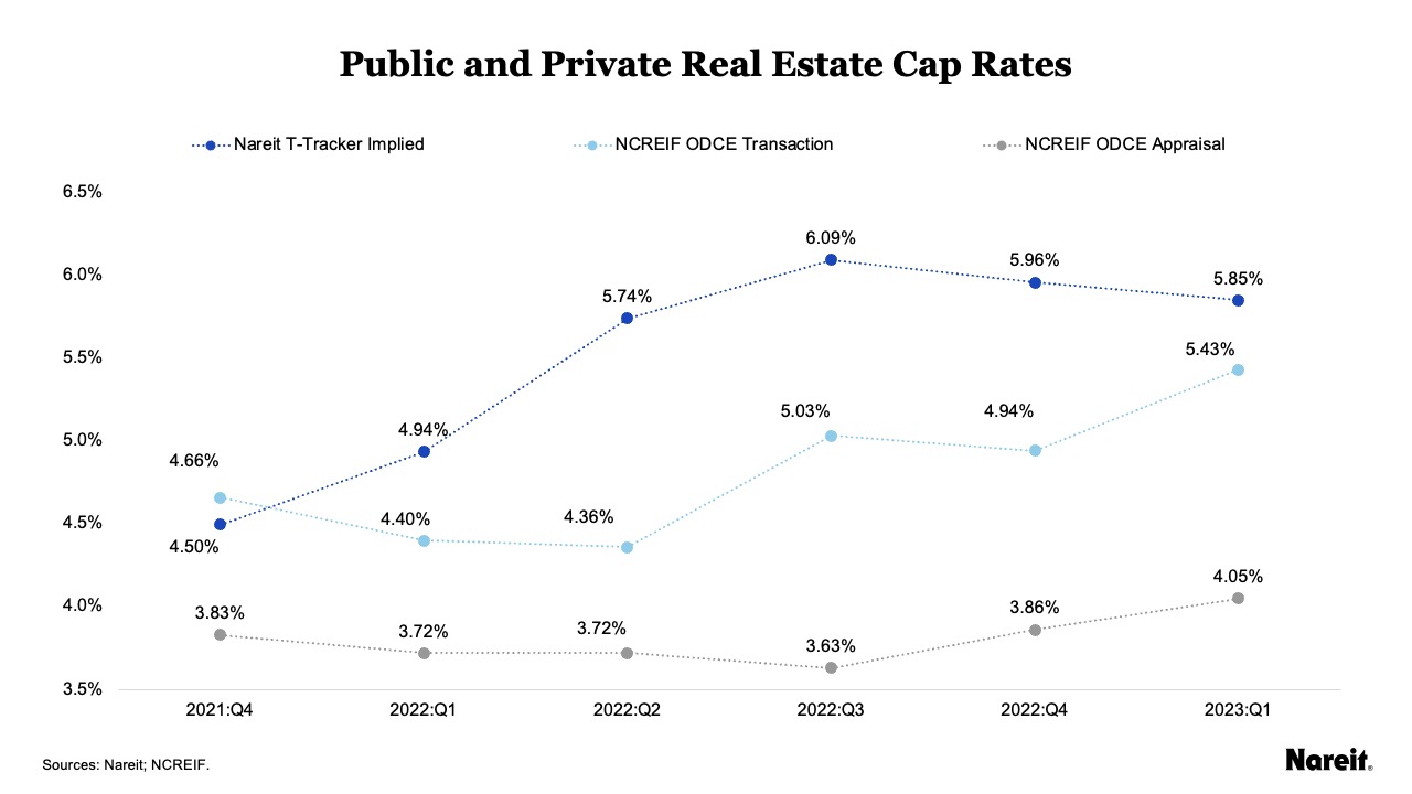 Public and Private Real Estate Cap Rates