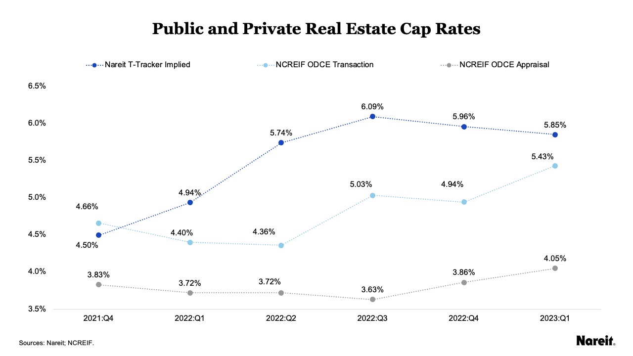 Real Estate Cap Rates And The Slow Wheels Of Progress