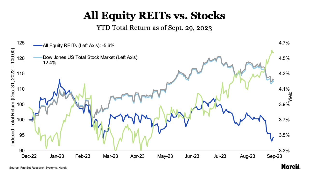 All Equity REITs vs Stocks