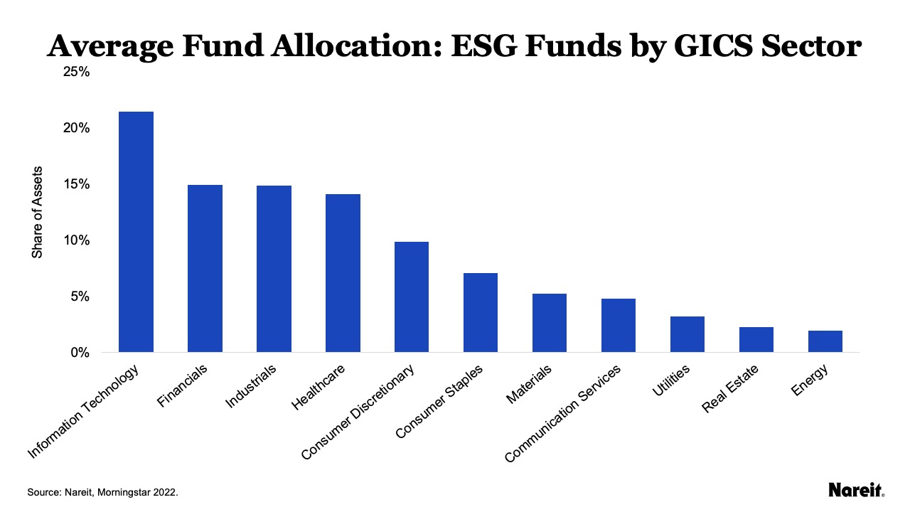 Average Fund Allocation: ESG Funds by GIC Sector 2022