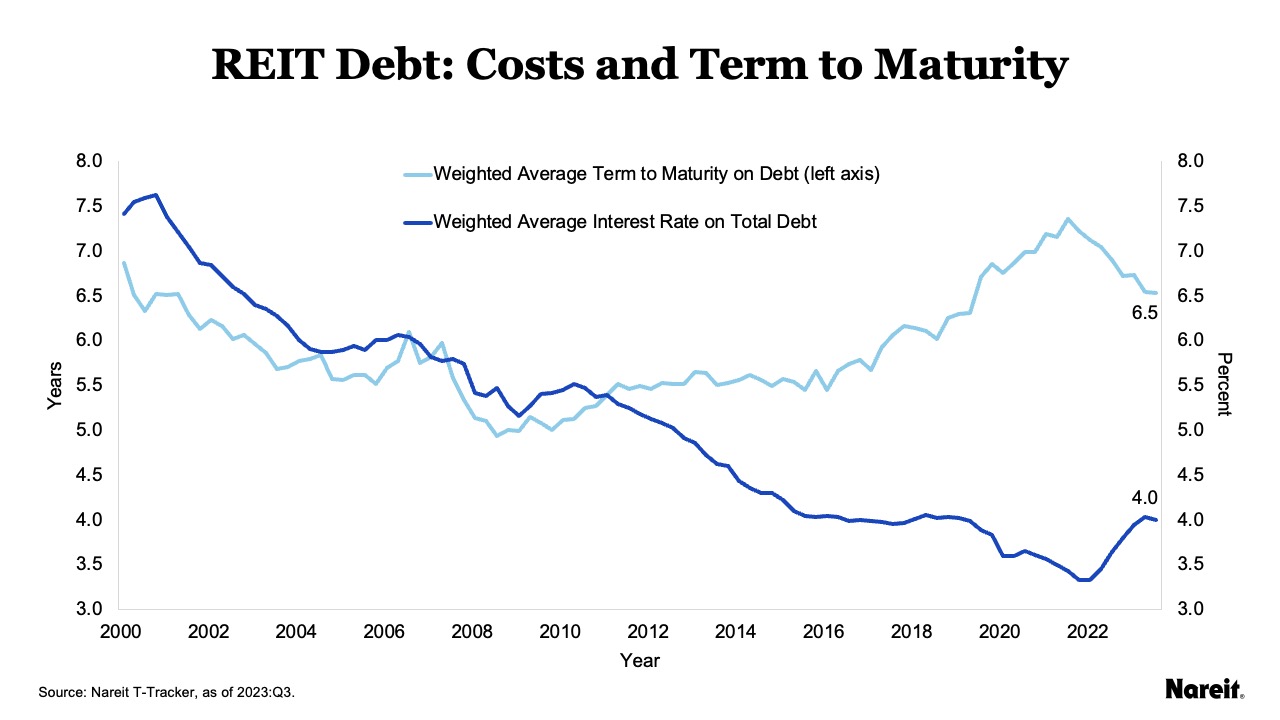 Costs and Term to Maturity
