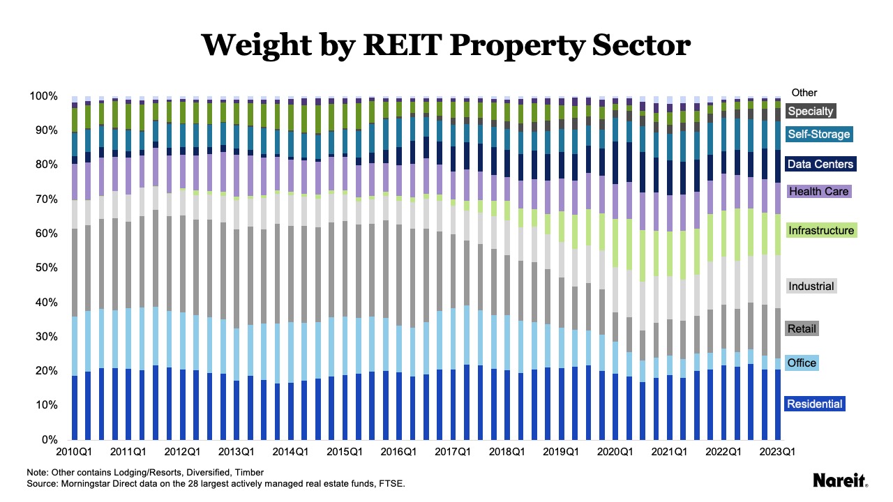 Weight by REIT Property Sector