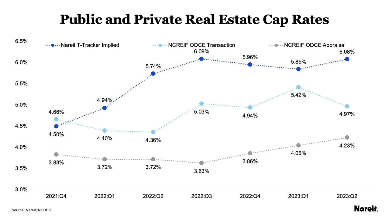 Real Estate Cap Rates Appraisals