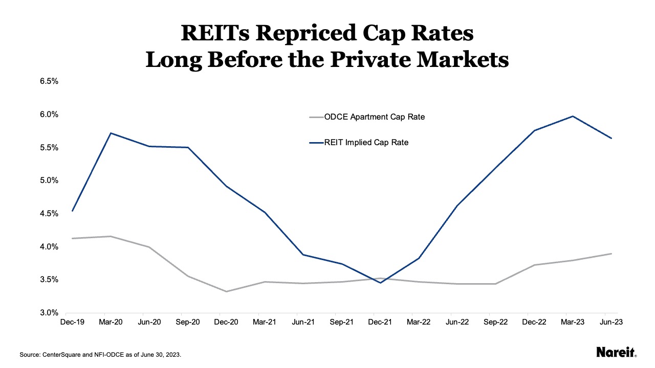 Repriced Cap Rates