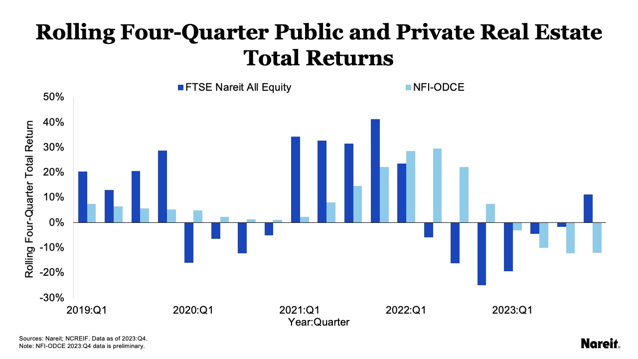 Rolling Four Quarter Total Returns