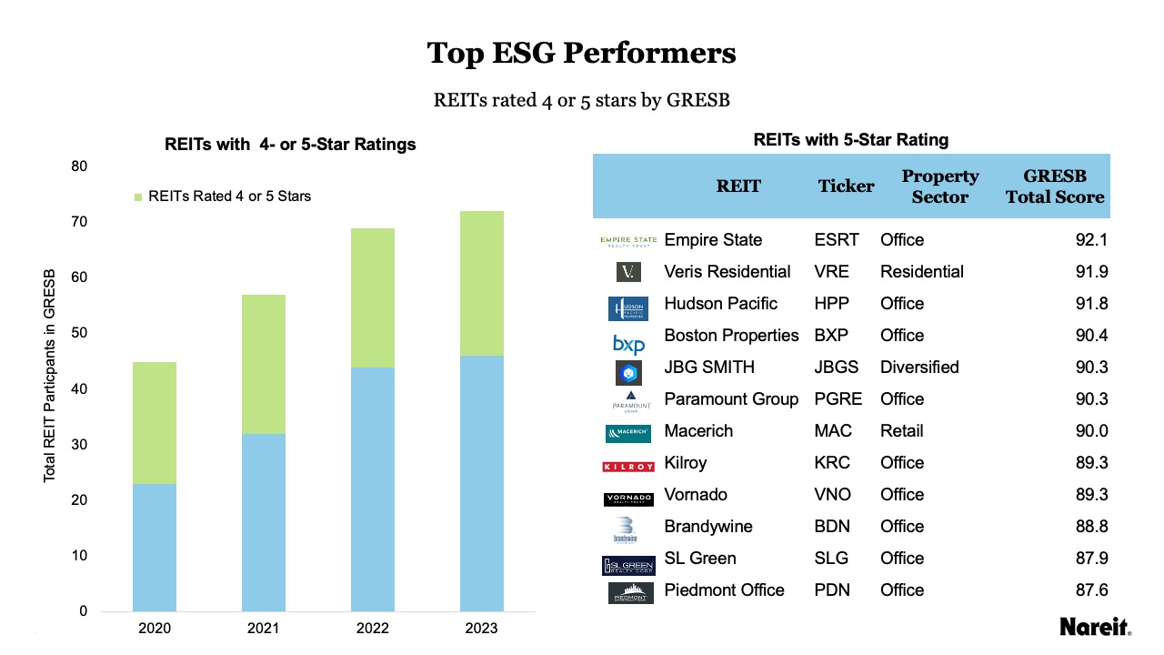 Top Performers