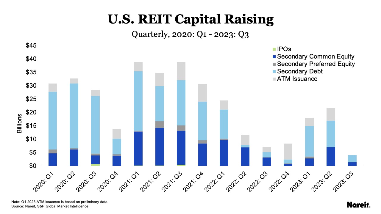 US REIT Capital Raising