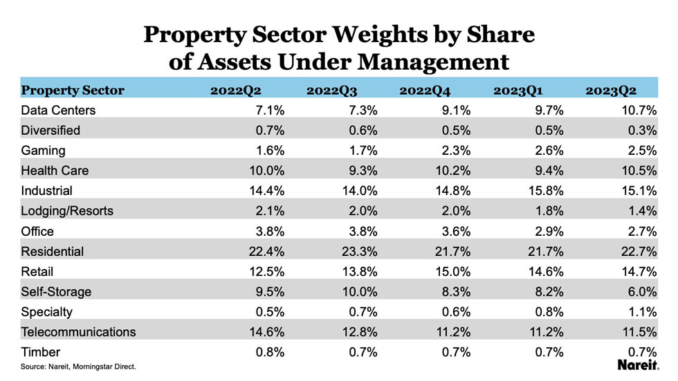 Property sector weights by share of assets under management