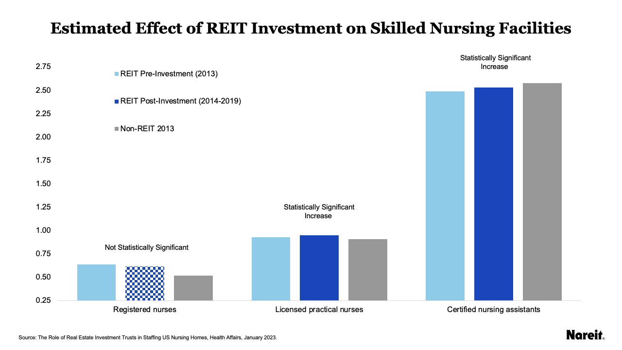 Estimated Effect of REIT Investment on Skilled Nursing Facilities