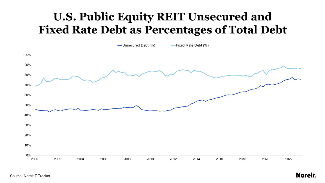 U.S. Public Equity REIT Unsecured and Fixed Rate Debt as Percentages of Total Debt