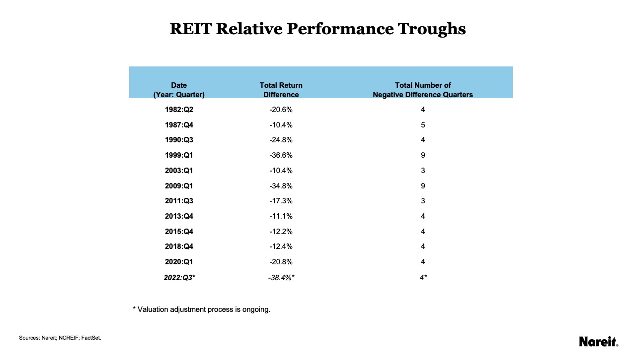 REIT Relative Performance Troughs
